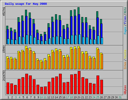 Daily usage for May 2008
