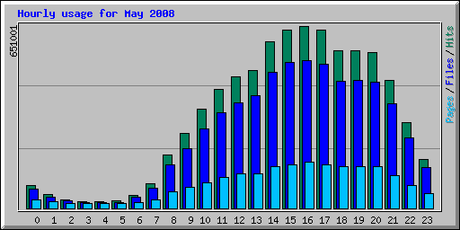 Hourly usage for May 2008